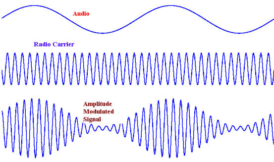 modulation